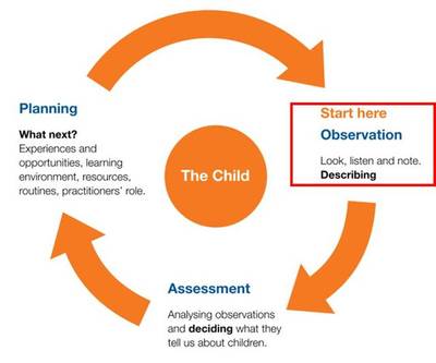 英國(guó)幼教核心實(shí)踐框架--觀察、評(píng)價(jià)、計(jì)劃